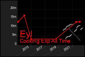 Total Graph of Eyl