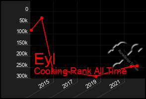 Total Graph of Eyl