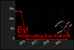 Total Graph of Eyl