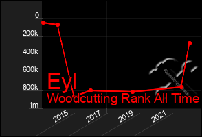 Total Graph of Eyl