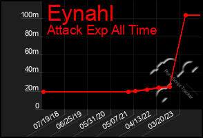 Total Graph of Eynahl