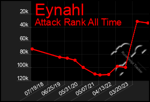 Total Graph of Eynahl