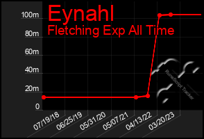 Total Graph of Eynahl