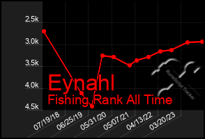 Total Graph of Eynahl