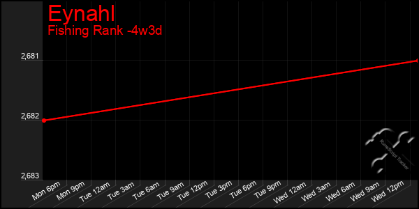 Last 31 Days Graph of Eynahl