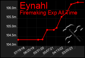 Total Graph of Eynahl