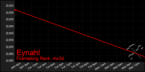 Last 31 Days Graph of Eynahl