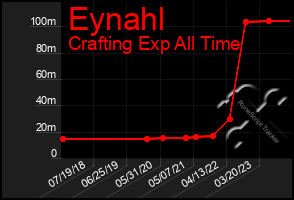 Total Graph of Eynahl