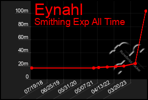 Total Graph of Eynahl