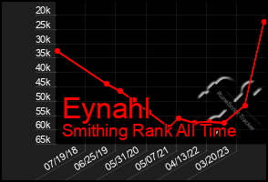 Total Graph of Eynahl