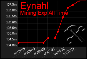 Total Graph of Eynahl