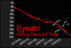 Total Graph of Eynahl