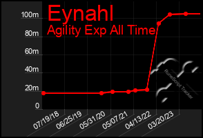 Total Graph of Eynahl