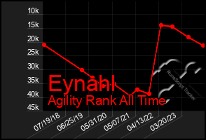 Total Graph of Eynahl