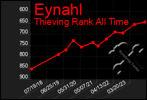 Total Graph of Eynahl