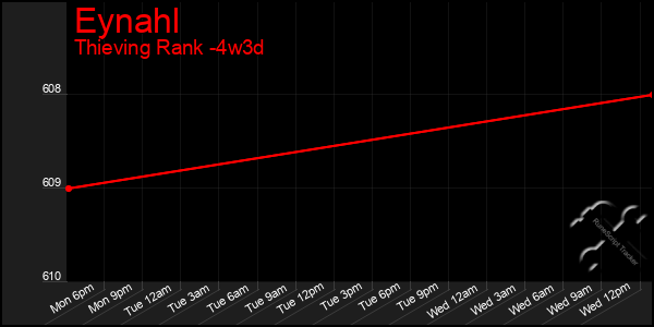 Last 31 Days Graph of Eynahl