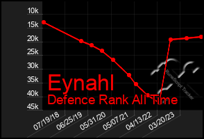 Total Graph of Eynahl