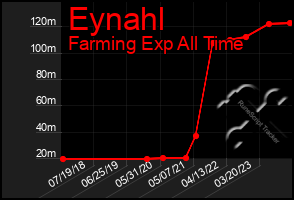 Total Graph of Eynahl