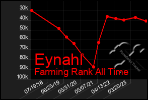 Total Graph of Eynahl