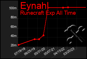 Total Graph of Eynahl