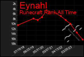 Total Graph of Eynahl