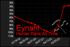 Total Graph of Eynahl