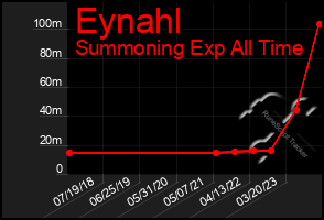 Total Graph of Eynahl