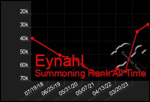 Total Graph of Eynahl