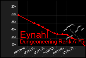 Total Graph of Eynahl