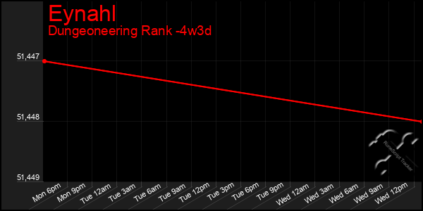 Last 31 Days Graph of Eynahl