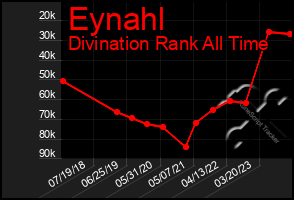 Total Graph of Eynahl