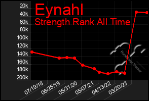 Total Graph of Eynahl