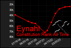 Total Graph of Eynahl