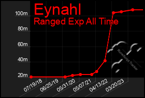 Total Graph of Eynahl