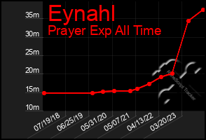 Total Graph of Eynahl