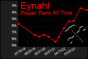 Total Graph of Eynahl