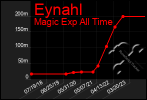 Total Graph of Eynahl