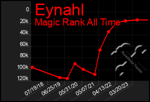 Total Graph of Eynahl