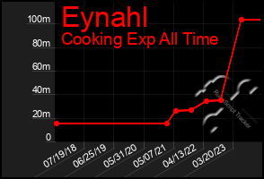 Total Graph of Eynahl