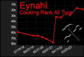 Total Graph of Eynahl