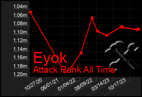 Total Graph of Eyok