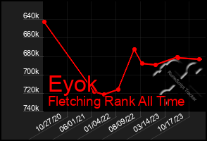 Total Graph of Eyok