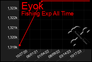 Total Graph of Eyok