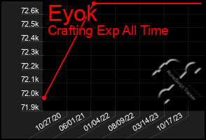 Total Graph of Eyok