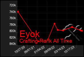 Total Graph of Eyok