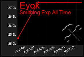 Total Graph of Eyok