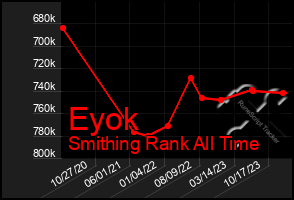 Total Graph of Eyok