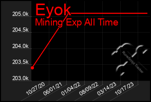 Total Graph of Eyok