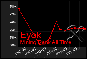 Total Graph of Eyok