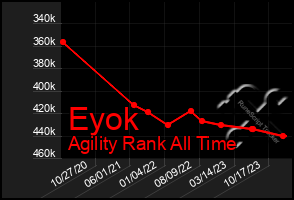 Total Graph of Eyok